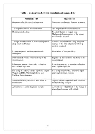 14
Table 1: Comparison between Mamdani and Sugeno FIS
Mamdani FIS Sugeno FIS
Output membership function is present No output membership function is present
The output of surface is discontinuous The output of surface is continuous
Distribution of output Non distribution of output, only
Mathematical combination of the output
and the rules strength
Through defuzzification of rules consequent of
crisp result is obtained
No defuzzification here. Using weighted
average of the rules of consequent crisp
result is obtained
Expressive power and interpretable rule
consequent
Here is loss of interpretability
Mamdani FIS possess less flexibility in the
system design
Sugeno FIS possess more flexibility in the
system design
It has more accuracy in security evaluation
block cipher algorithm
It has less accuracy in security evaluation
block cipher algorithm
It is using in MISO (Multiple Input and Single
Output) and MIMO (Multiple Input and
Multiple Output) systems
It is using only in MISO (Multiple Input
and Single Output) systems
Mamdani inference system is well suited to
human input
Sugeno inference system is well suited to
mathematically analysis
Application: Medical Diagnosis System Application: To keep track of the change in
aircraft performance with altitude
 