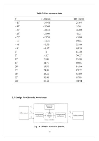 18
Table 2: Foot movement data.
3.2 Design for Obstacle Avoidance:
Fig.10: Obstacle avoidance process.
 