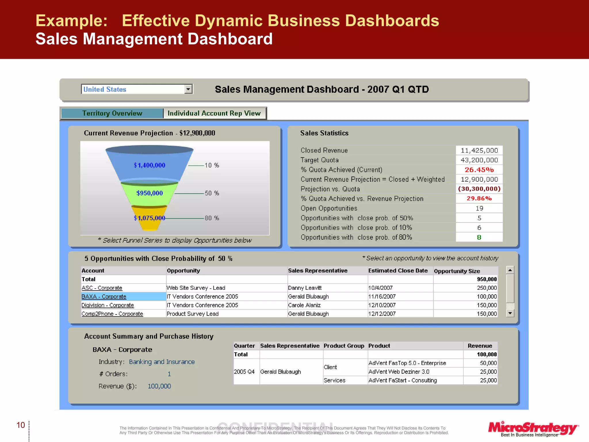 Example:  Effective Dynamic Business Dashboards Sales Management Dashboard 