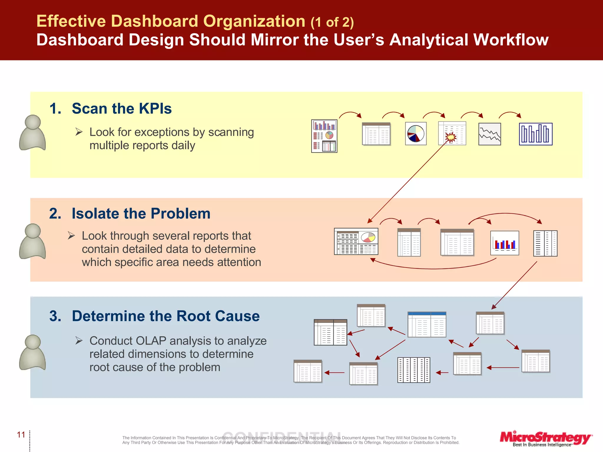 Effective Dashboard Organization  (1 of 2)   Dashboard Design Should Mirror the User’s Analytical Workflow 1. Scan the KPIs Look for exceptions by scanning multiple reports daily 2. Isolate the Problem Look through several reports that contain detailed data to determine which specific area needs attention 3. Determine the Root Cause Conduct OLAP analysis to analyze related dimensions to determine root cause of the problem 