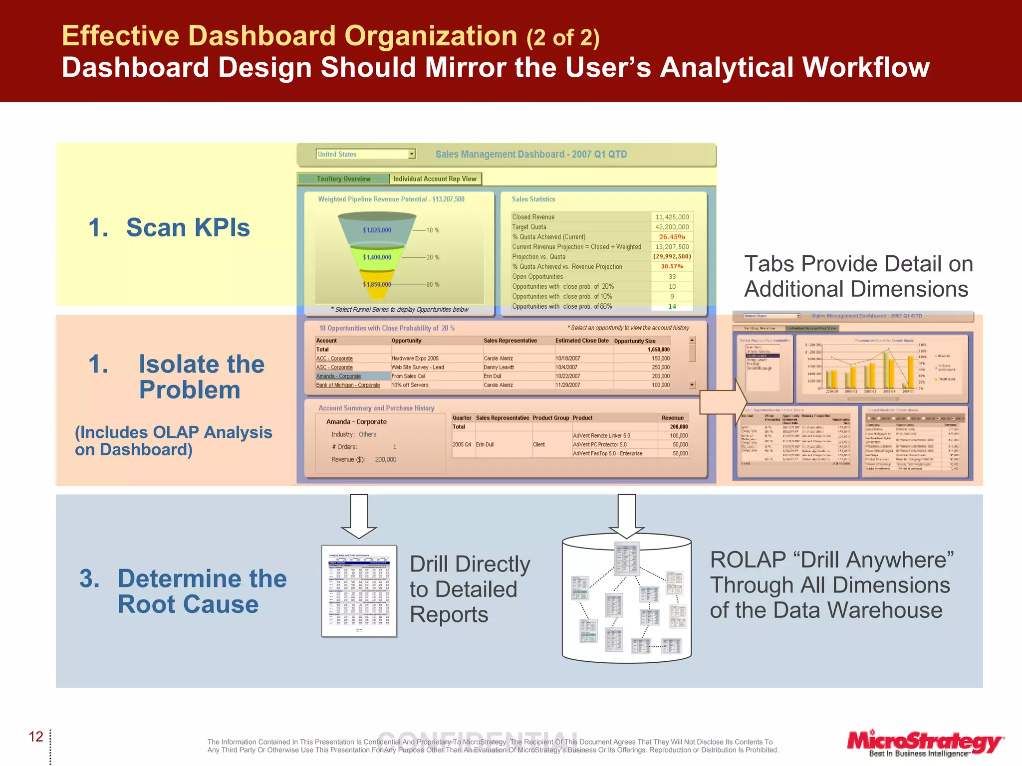 Effective Dashboard Organization   (2 of 2) Dashboard Design Should Mirror the User’s Analytical Workflow Tabs Provide Detail on Additional Dimensions 1. Scan KPIs Isolate the Problem (Includes OLAP Analysis on Dashboard) 3. Determine the Root Cause Drill Directly to Detailed Reports ROLAP “Drill Anywhere” Through All Dimensions of the Data Warehouse 