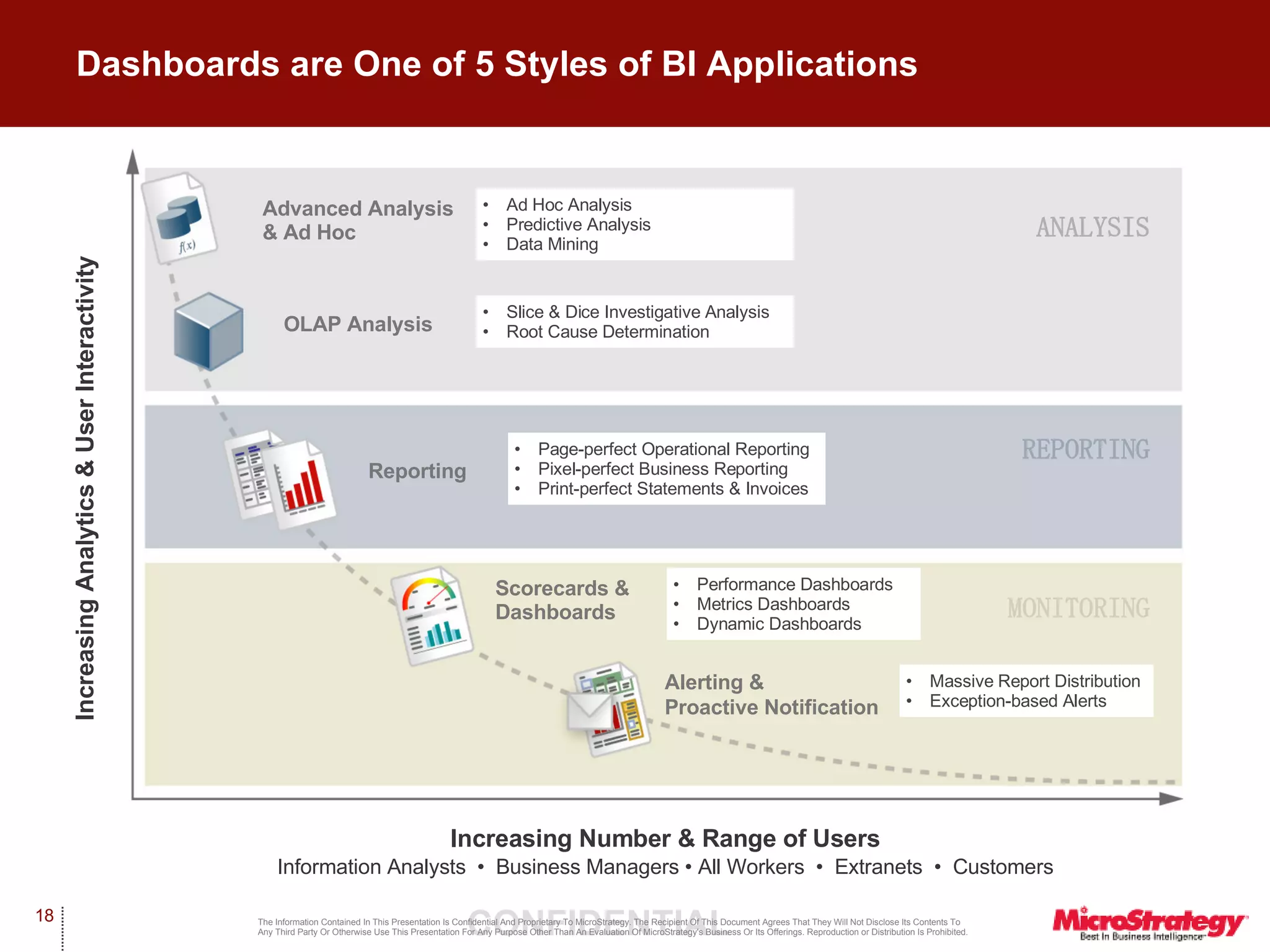 Dashboards are One of 5 Styles of BI Applications ANALYSIS REPORTING MONITORING Increasing Analytics & User Interactivity Advanced Analysis & Ad Hoc OLAP Analysis Reporting Scorecards & Dashboards Alerting &  Proactive Notification Increasing Number & Range of Users Information Analysts  •  Business Managers • All Workers  •  Extranets  •  Customers Ad Hoc Analysis Predictive Analysis Data Mining Slice & Dice Investigative Analysis Root Cause Determination Page-perfect Operational Reporting Pixel-perfect Business Reporting Print-perfect Statements & Invoices Performance Dashboards Metrics Dashboards Dynamic Dashboards Massive Report Distribution Exception-based Alerts 