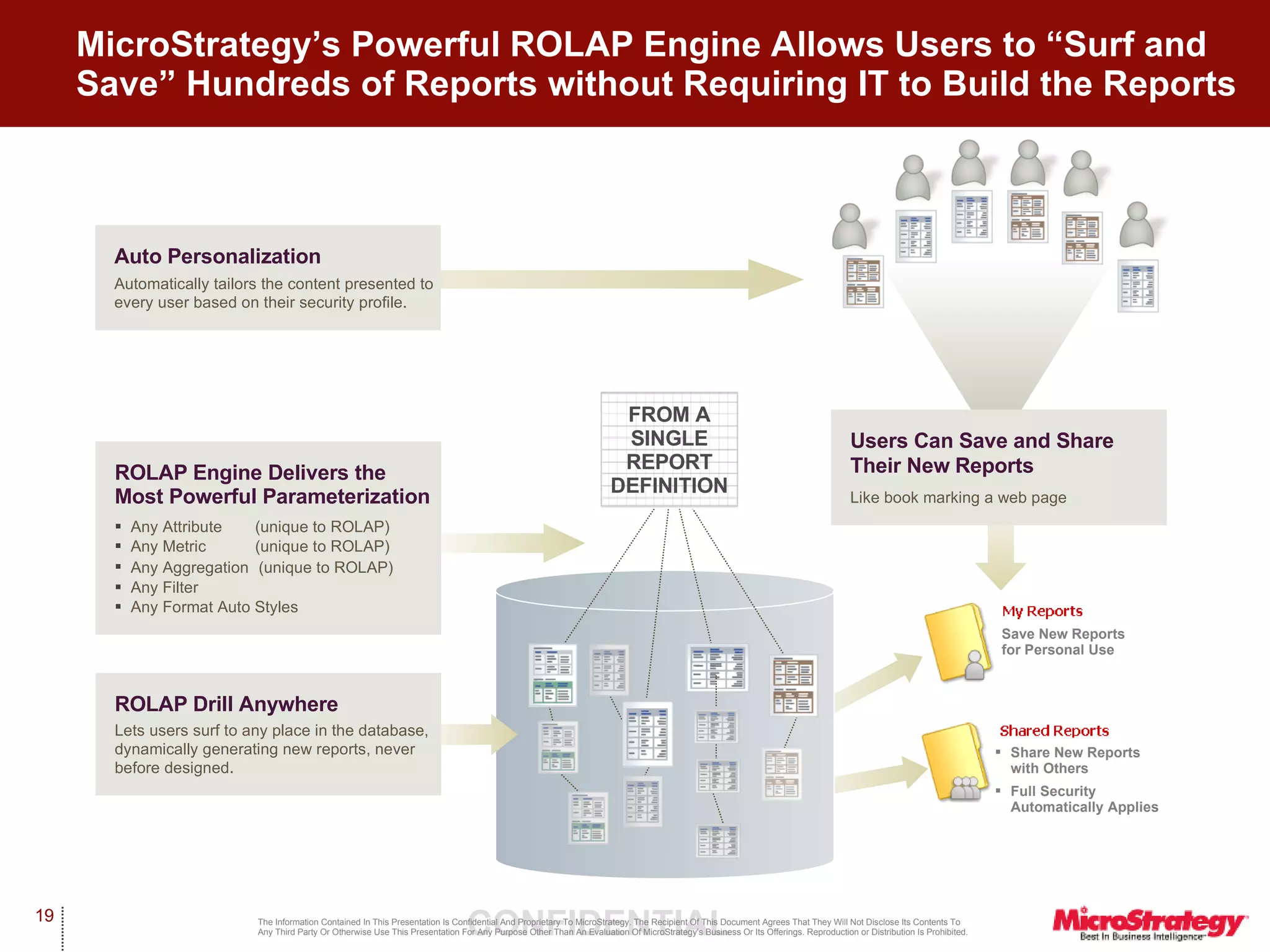MicroStrategy’s Powerful ROLAP Engine Allows Users to “Surf and Save” Hundreds of Reports without Requiring IT to Build the Reports FROM A SINGLE REPORT DEFINITION Save New Reports for Personal Use Share New Reports with Others Full Security Automatically Applies ROLAP Engine Delivers the  Most Powerful Parameterization Any Attribute   (unique to ROLAP) Any Metric     (unique to ROLAP) Any Aggregation   (unique to ROLAP) Any Filter Any Format Auto Styles ROLAP Drill Anywhere Lets users surf to any place in the database, dynamically generating new reports, never before designed. Users Can Save and Share Their New Reports Like book marking a web page Auto Personalization Automatically tailors the content presented to every user based on their security profile. 