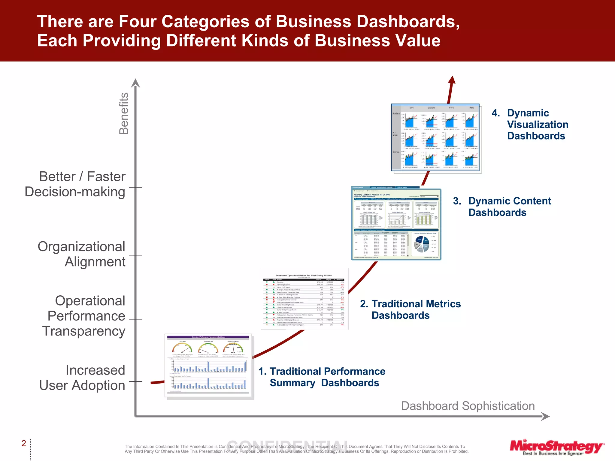 There are Four Categories of Business Dashboards,  Each Providing Different Kinds of Business Value Benefits Dashboard Sophistication Increased User Adoption Operational Performance Transparency 1. Traditional Performance Summary  Dashboards 2. Traditional Metrics Dashboards 3. Dynamic Content Dashboards 4. Dynamic Visualization Dashboards Organizational Alignment Better / Faster Decision-making 