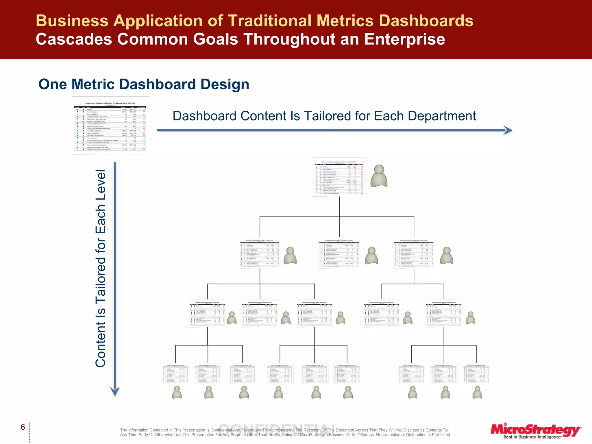 Business Application of Traditional Metrics Dashboards   Cascades Common Goals Throughout an Enterprise One Metric Dashboard Design Dashboard Content Is Tailored for Each Department Content Is Tailored for Each Level 