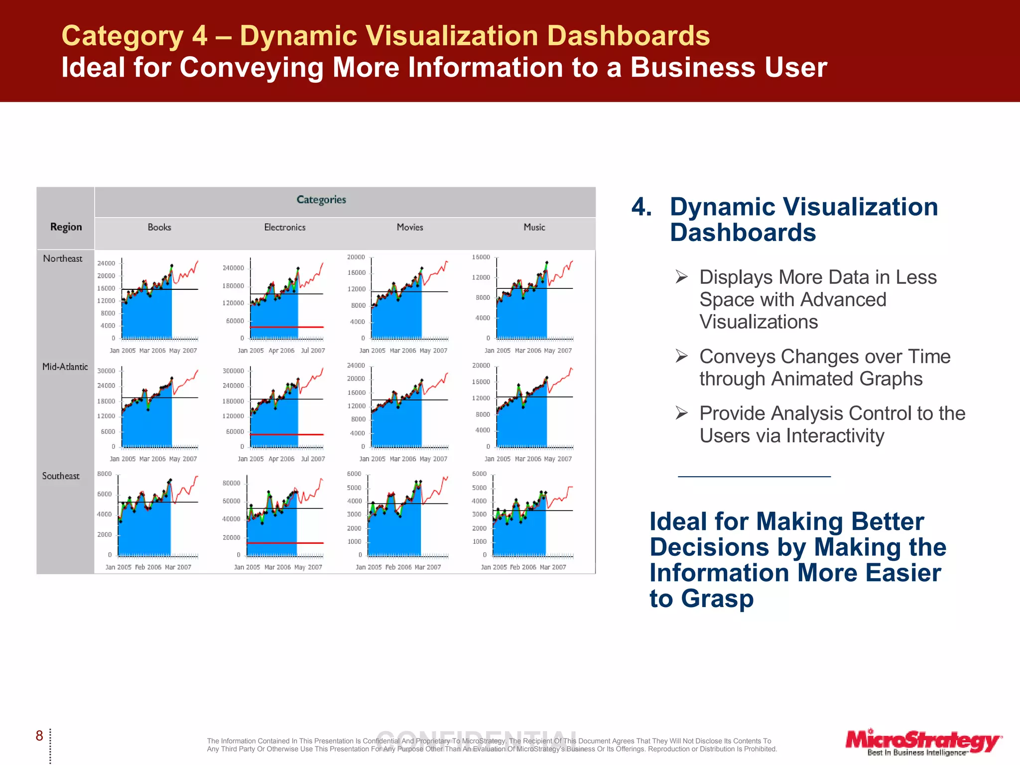 Category 4 – Dynamic Visualization Dashboards   Ideal for Conveying More Information to a Business User 4. Dynamic Visualization Dashboards Displays More Data in Less Space with Advanced Visualizations  Conveys Changes over Time through Animated Graphs Provide Analysis Control to the Users via Interactivity Ideal for Making Better Decisions by Making the Information More Easier to Grasp  