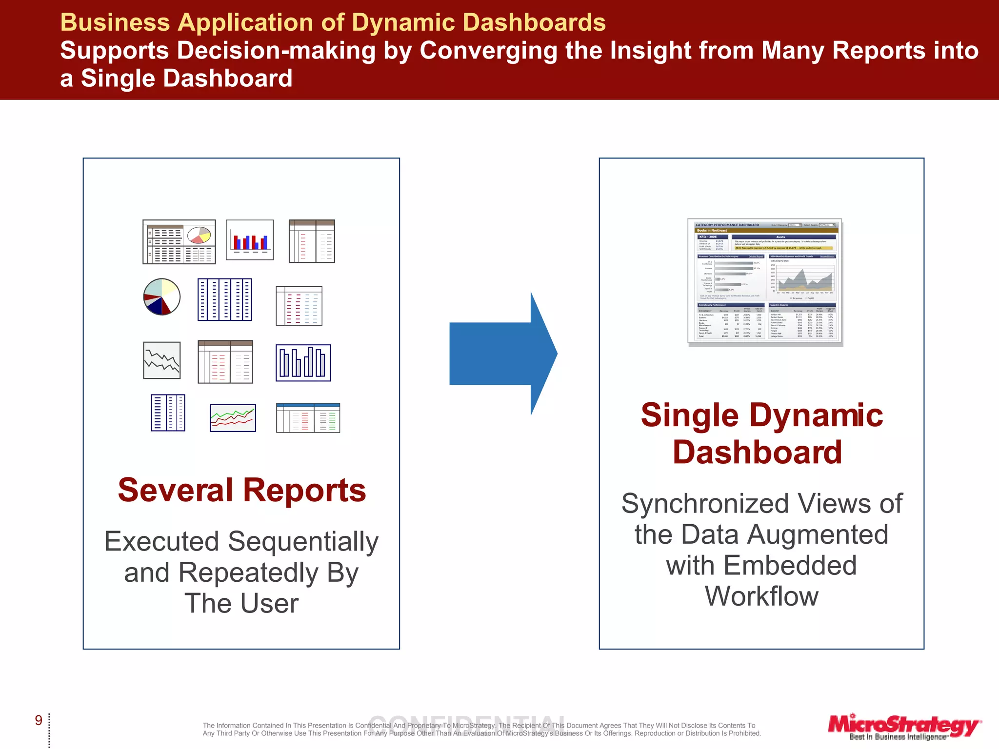 Business Application of Dynamic Dashboards   Supports Decision-making by Converging the Insight from Many Reports into a Single Dashboard Several Reports Executed Sequentially and Repeatedly By The User Single Dynamic Dashboard   Synchronized Views of the Data Augmented with Embedded Workflow 