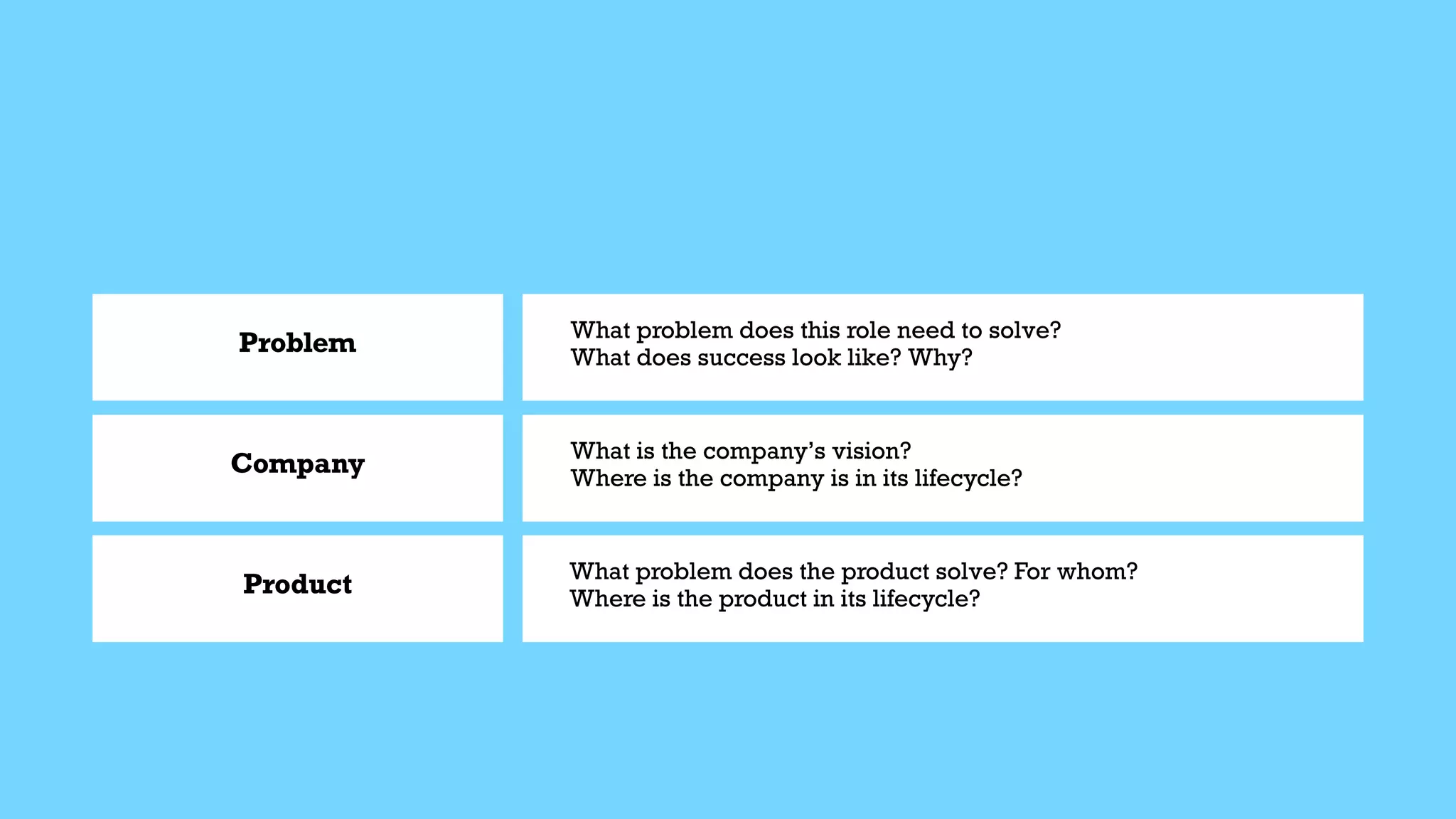 Problem
Company
Product
What problem does this role need to solve?


What does success look like? Why?
What is the company’s vision?


Where is the company is in its lifecycle?
What problem does the product solve? For whom?


Where is the product in its lifecycle?
 