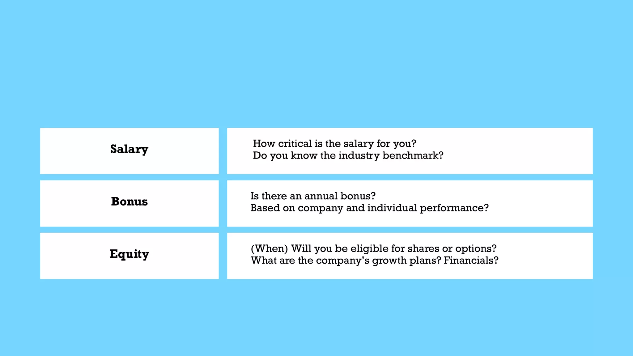 Salary
Bonus
Equity
How critical is the salary for you?


Do you know the industry benchmark?
Is there an annual bonus?


Based on company and individual performance?
(When) Will you be eligible for shares or options?


What are the company’s growth plans? Financials?
 