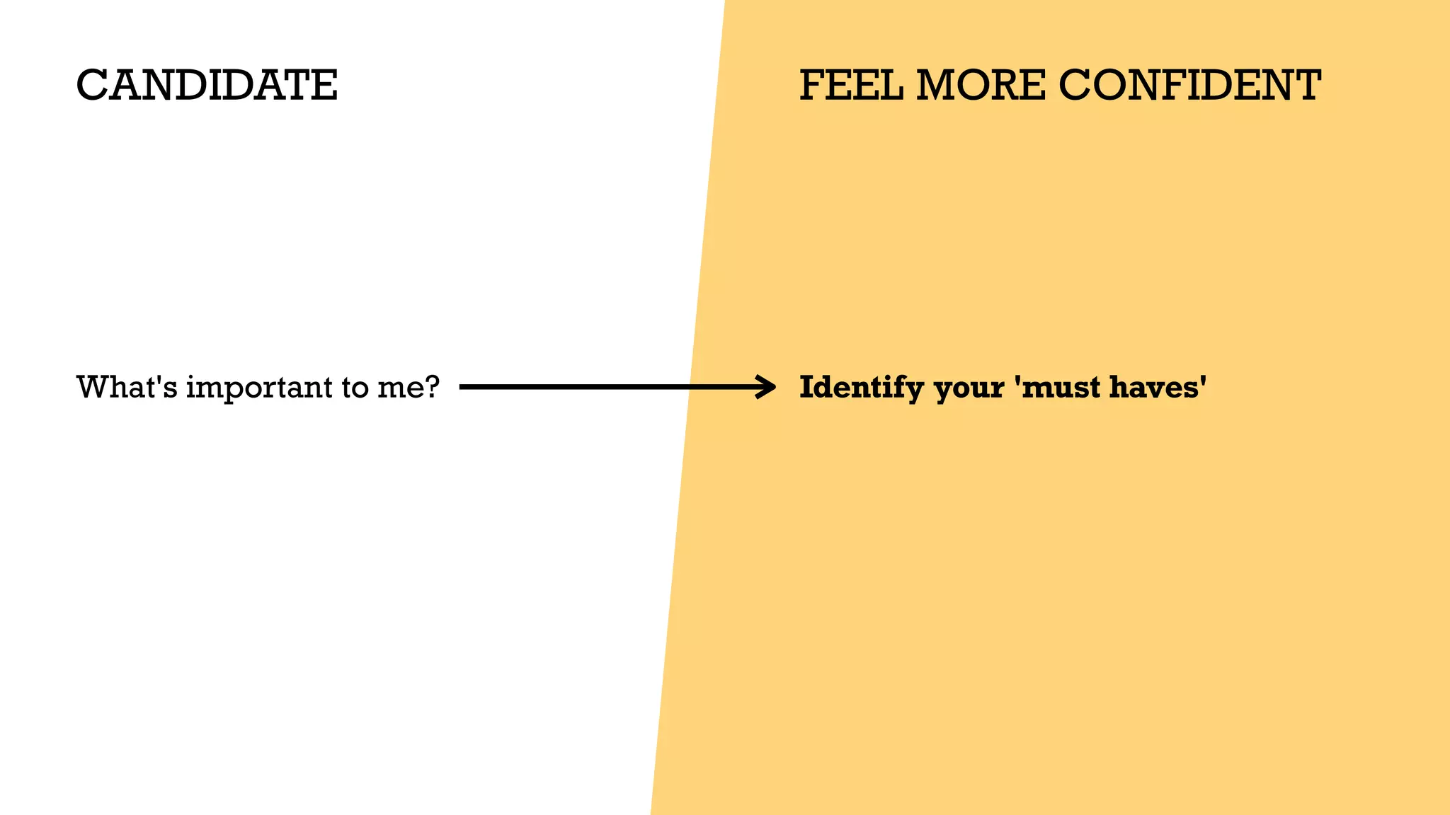 CANDIDATE
What's important to me? Identify your 'must haves'


FEEL MORE CONFIDENT
 