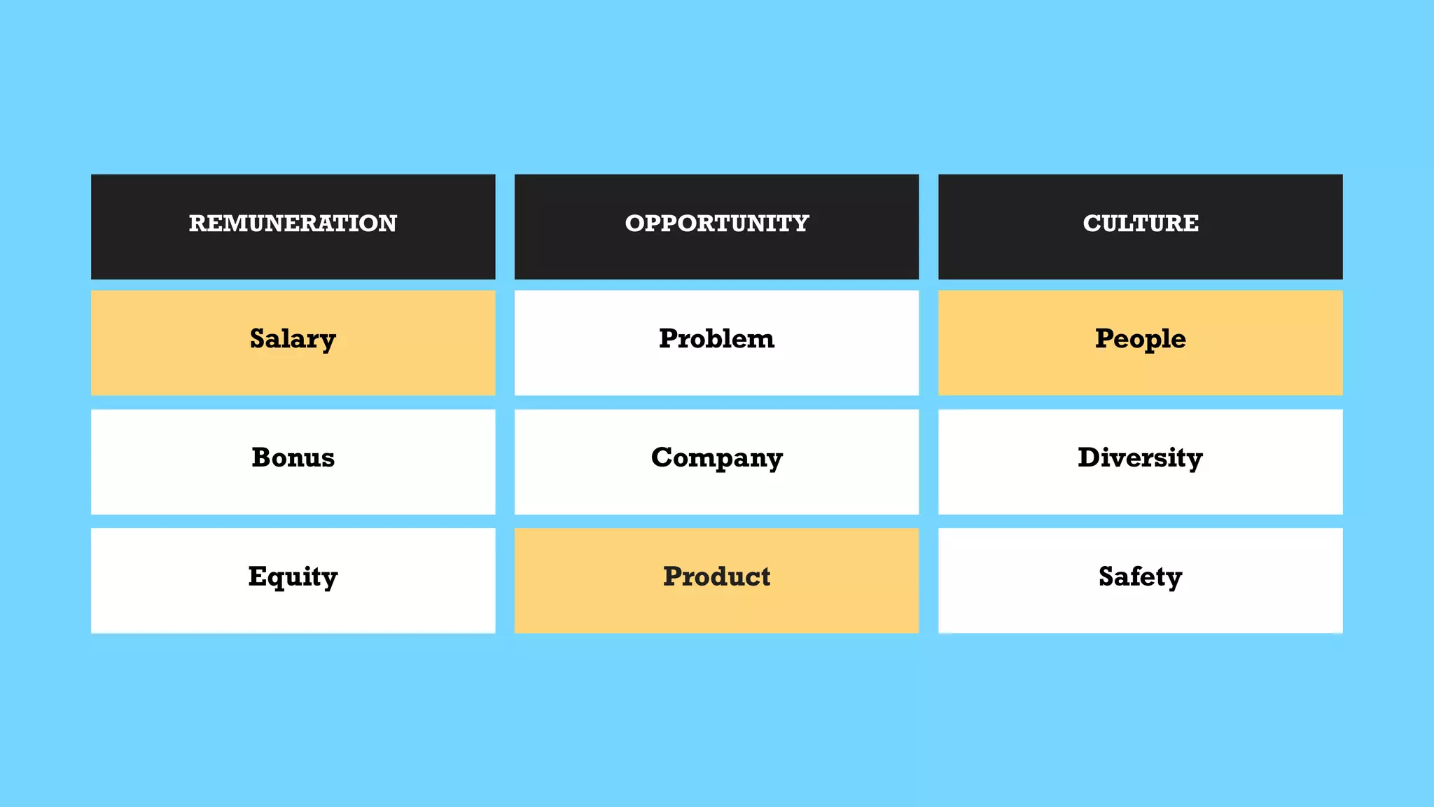 REMUNERATION
Salary
Bonus
Equity
OPPORTUNITY
Problem
Company
Product
CULTURE
People
Diversity
Safety
 