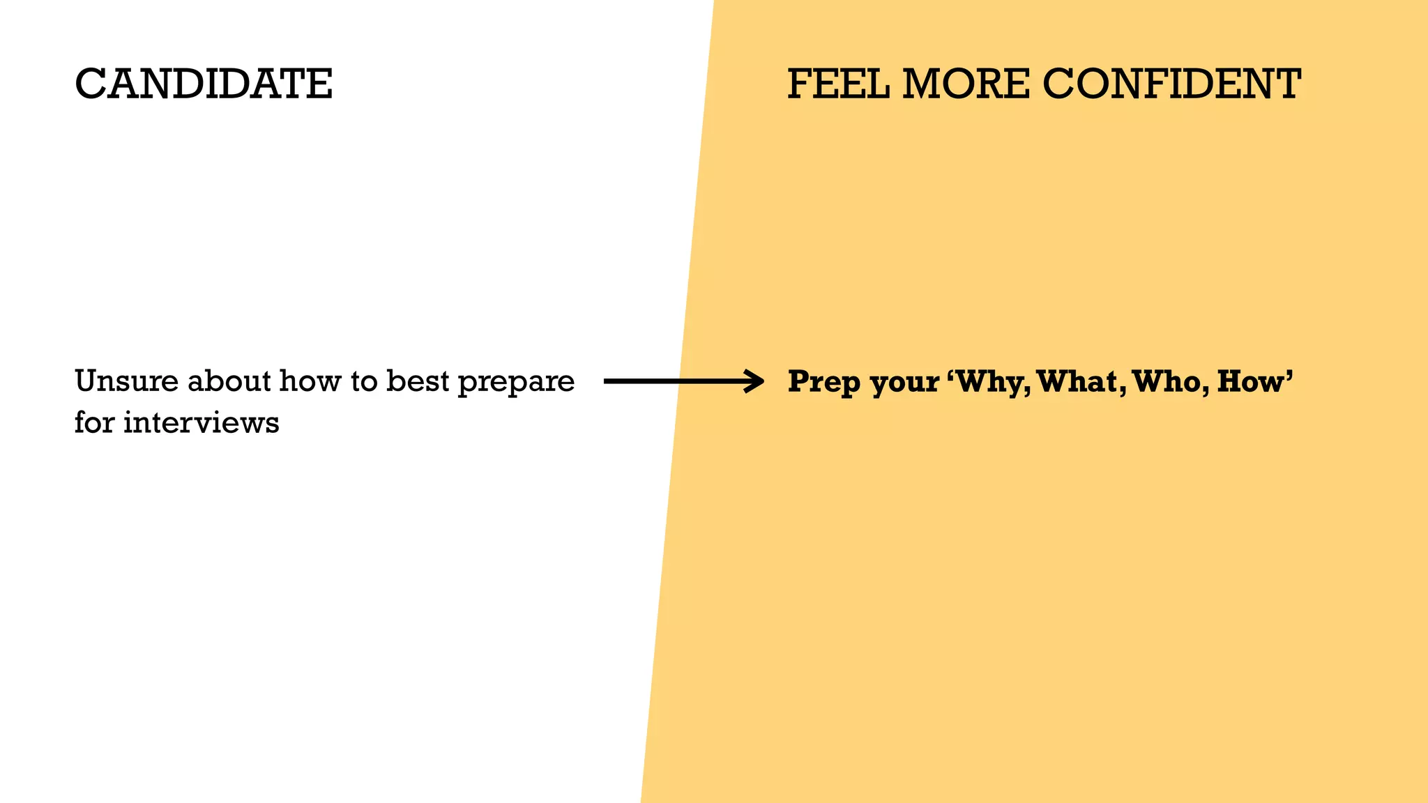 CANDIDATE
Unsure about how to best prepare
for interviews
FEEL MORE CONFIDENT
Prep your ‘Why,What,Who, How’


 