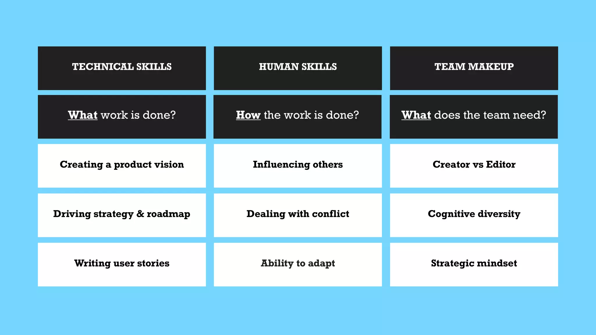 What work is done?
Creating a product vision
Driving strategy & roadmap
Writing user stories
Influencing others
Dealing with conflict
Ability to adapt
Creator vs Editor
Cognitive diversity
Strategic mindset
TECHNICAL SKILLS HUMAN SKILLS TEAM MAKEUP
How the work is done? What does the team need?
 
