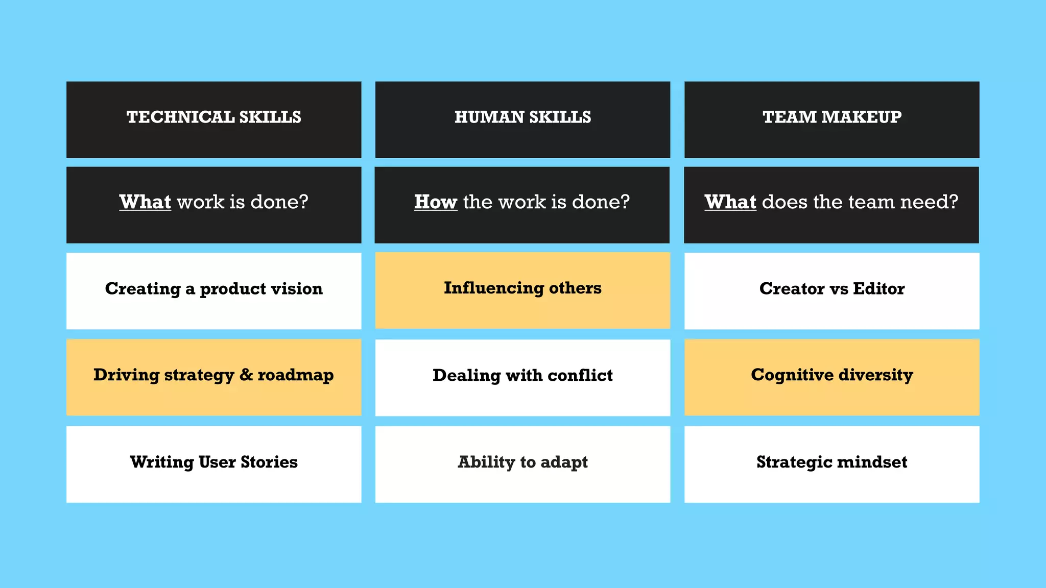 What work is done?
Creating a product vision
Writing User Stories
Dealing with conflict
Ability to adapt
Creator vs Editor
Strategic mindset
TECHNICAL SKILLS HUMAN SKILLS TEAM MAKEUP
How the work is done? What does the team need?
Driving strategy & roadmap
Influencing others
Cognitive diversity
 