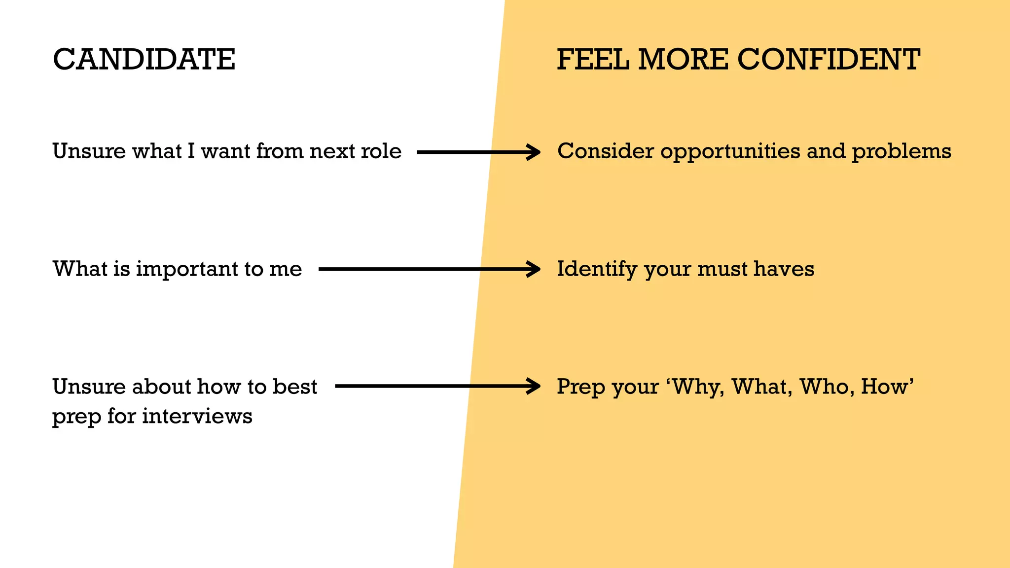 CANDIDATE
Unsure what I want from next role


What is important to me


Unsure about how to best


prep for interviews
FEEL MORE CONFIDENT
Consider opportunities and problems


Identify your must haves


Prep your ‘Why, What, Who, How’


 