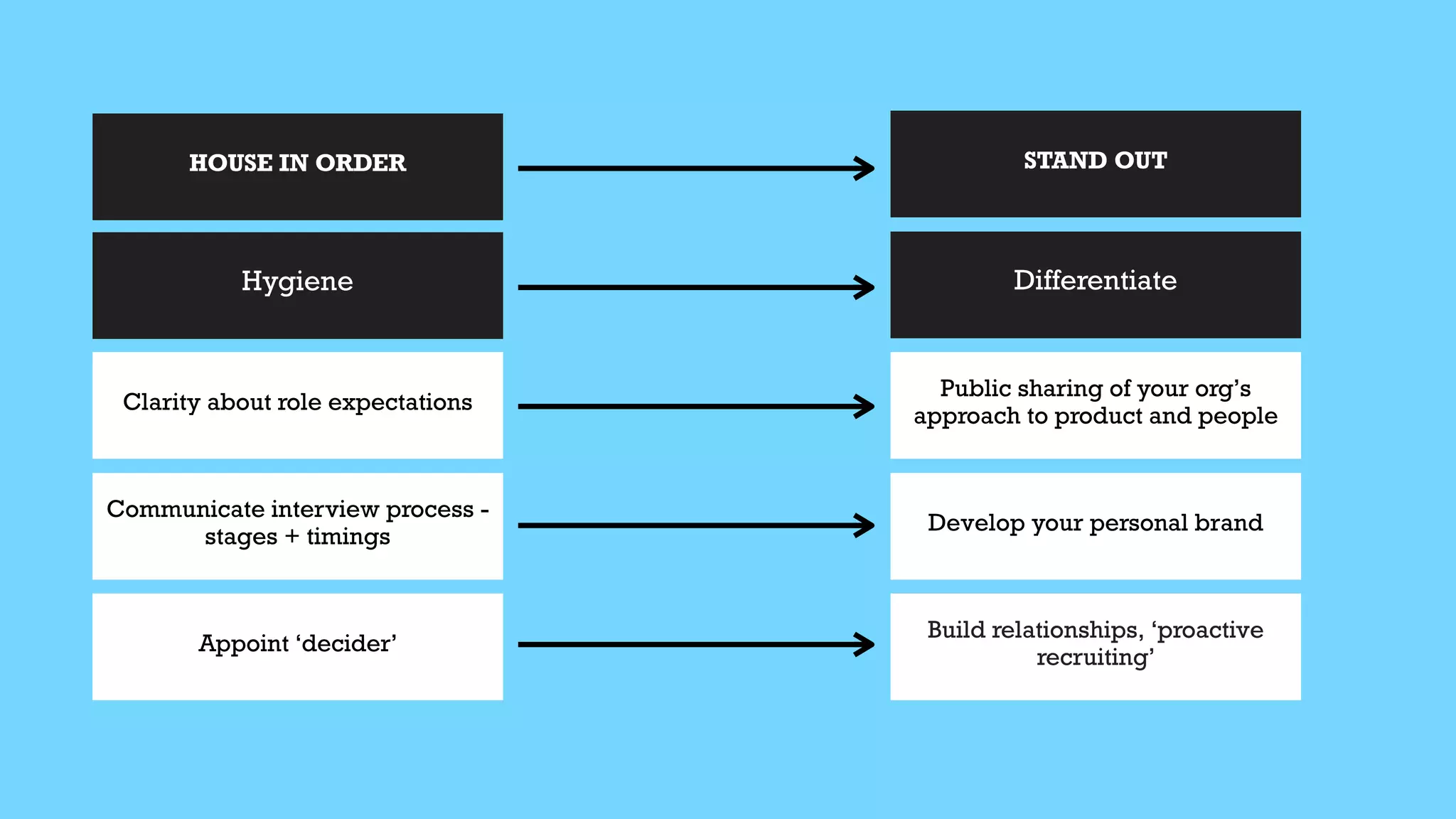 Hygiene
Clarity about role expectations
Communicate interview process -
stages + timings
Appoint ‘decider’
Public sharing of your org’s
approach to product and people
Develop your personal brand
Build relationships, ‘proactive
recruiting’
HOUSE IN ORDER STAND OUT
Differentiate
 