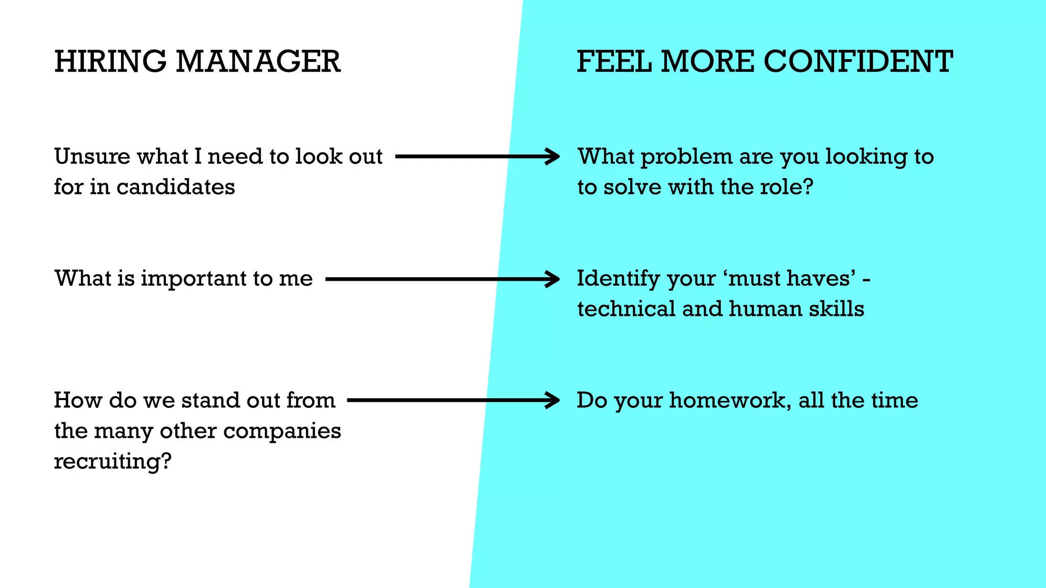 HIRING MANAGER
Unsure what I need to look out


for in candidates


What is important to me


How do we stand out from


the many other companies
recruiting?


What problem are you looking to


to solve with the role?


Identify your ‘must haves’ -


technical and human skills


Do your homework, all the time


FEEL MORE CONFIDENT
 