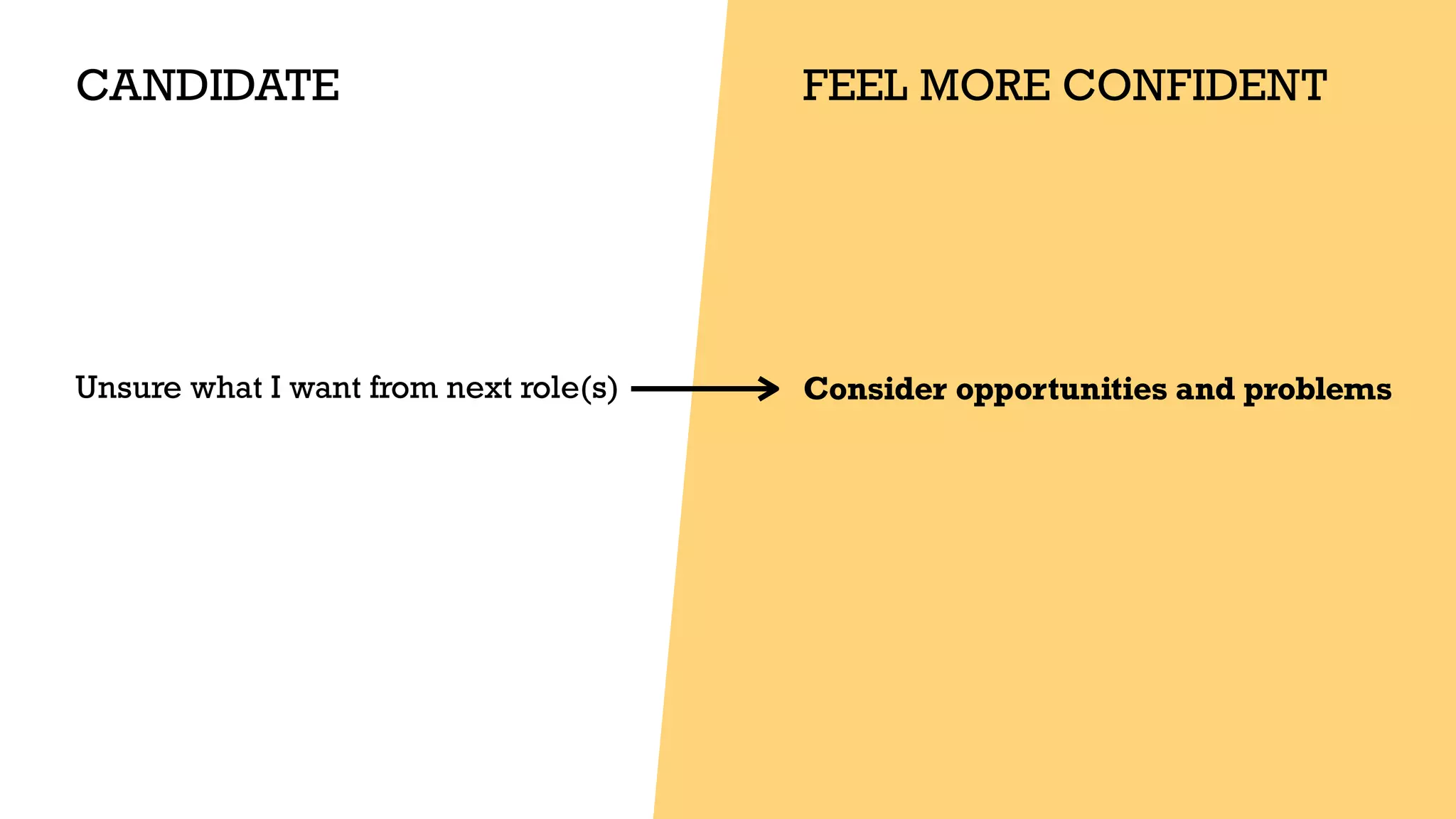 CANDIDATE
Unsure what I want from next role(s) Consider opportunities and problems


FEEL MORE CONFIDENT
 