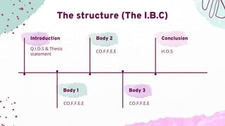 Introduction
Q.I.D.S & Thesis
statement
Body 2
CO.F.F.E.E
Conclusion
H.O.S
Body 1
CO.F.F.E.E
Body 3
CO.F.F.E.E
The structure (The I.B.C)
 