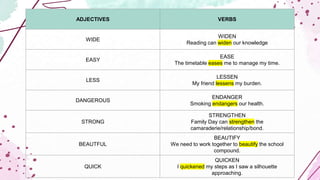 ADJECTIVES VERBS
WIDE
WIDEN
Reading can widen our knowledge
EASY
EASE
The timetable eases me to manage my time.
LESS
LESSEN
My friend lessens my burden.
DANGEROUS
ENDANGER
Smoking endangers our health.
STRONG
STRENGTHEN
Family Day can strengthen the
camaraderie/relationship/bond.
BEAUTFUL
BEAUTIFY
We need to work together to beautify the school
compound.
QUICK
QUICKEN
I quickened my steps as I saw a silhouette
approaching.
 