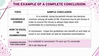THE EXAMPLE OF A COMPLETE CONCLUSION:
TOPIC SAMPLE CONCLUSION
HOUSEHOLD
CHORES
In a nutshell, doing household chores has become
common among all walks of life. Everyone has to join forces in
order to ensure the house is always kept clean and
comfortable for a harmonious family.
HOW TO EXCEL
IN
EXAMINATIONS
In conclusion, I hope the guidelines can benefit us and help us
excel in our small tests as well as important examinations.
COHESIVE DEVICES
FOR CONCLUSION
In a nutshell/ In conclusion/ To sum up/ To conclude/
All in all/ Above all
 