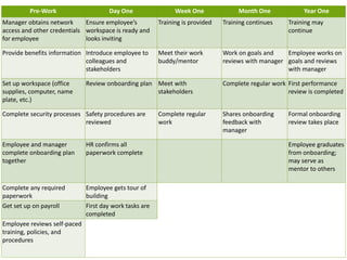 Pre-Work Day One Week One Month One Year One
Manager obtains network
access and other credentials
for employee
Ensure employee’s
workspace is ready and
looks inviting
Training is provided Training continues Training may
continue
Provide benefits information Introduce employee to
colleagues and
stakeholders
Meet their work
buddy/mentor
Work on goals and
reviews with manager
Employee works on
goals and reviews
with manager
Set up workspace (office
supplies, computer, name
plate, etc.)
Review onboarding plan Meet with
stakeholders
Complete regular work First performance
review is completed
Complete security processes Safety procedures are
reviewed
Complete regular
work
Shares onboarding
feedback with
manager
Formal onboarding
review takes place
Employee and manager
complete onboarding plan
together
HR confirms all
paperwork complete
Employee graduates
from onboarding;
may serve as
mentor to others
Complete any required
paperwork
Employee gets tour of
building
Get set up on payroll First day work tasks are
completed
Employee reviews self-paced
training, policies, and
procedures
 