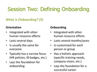 Orientation
• Integrated with other
human resource efforts
• Lasts several days
• Is usually the same for
everyone
• Typically has a narrow focus
(HR policies, ID badges, etc.)
• Lays the foundation for
onboarding
Onboarding
• Integrated with other
human resource efforts
• Lasts several months/years
• Is customized for each
person or group
• Has a holistic approach
(specific training needs,
company vision, etc.)
• Lays the foundation for a
successful career
Session Two: Defining Onboarding
What is Onboarding? (II)
 