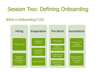 Session Two: Defining Onboarding
What is Onboarding? (III)
Hiring
Posting is made
Candidate is
recruited,
interviewed, and
selected
Preparation
Identify the
audience
Customize the
onboarding
framework
Gather materialls
Pre-Work
Send package
Employee
completes some
work on their own
Employee meets
with manager
Onboarding plan is
personalized and
customized
Assimilation
Employee works
through
onboarding plan
Manager supports
and follows up to
ensure plan is
working
 