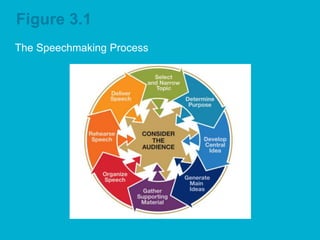 Figure 3.1
The Speechmaking Process
 