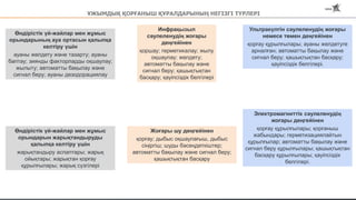 ҰЖЫМДЫҚ ҚОРҒАНЫШ ҚҰРАЛДАРЫНЫҢ НЕГІЗГІ ТҮРЛЕРІ
Өндірістік үй-жайлар мен жұмыс
орындарының ауа ортасын қалыпқа
келтіру үшін
ауаны желдету және тазарту; ауаны
баптау; зиянды факторларды оқшаулау;
жылыту; автоматты бақылау және
сигнал беру; ауаны дезодорациялау
Инфрақызыл
сәулеленудің жоғары
деңгейінен
қоршау; герметикалау; жылу
оқшаулау; желдету;
автоматты бақылау және
сигнал беру; қашықтықтан
басқару; қауіпсіздік белгілері
Өндірістік үй-жайлар мен жұмыс
орындарын жарықтандыруды
қалыпқа келтіру үшін
жарықтандыру аспаптары; жарық
ойықтары; жарықтан қорғау
құрылғылары; жарық сүзгілері
Ультракүлгін сәулеленудің жоғары
немесе төмен деңгейінен
қорғау құрылғылары; ауаны желдетуге
арналған; автоматты бақылау және
сигнал беру; қашықтықтан басқару;
қауіпсіздік белгілері.
Электромагниттік сәулеленудің
жоғары деңгейінен
қорғау құрылғылары; қорғаныш
жабындары; герметизациялайтын
құрылғылар; автоматты бақылау және
сигнал беру құрылғылары; қашықтықтан
басқару құрылғылары; қауіпсіздік
белгілері.
Жоғары шу деңгейінен
қорғау; дыбыс оқшаулағыш, дыбыс
сіңіргіш; шуды бәсеңдеткіштер;
автоматты бақылау және сигнал беру;
қашықтықтан басқару
 