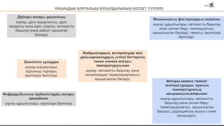 ҰЖЫМДЫҚ ҚОРҒАНЫШ ҚҰРАЛДАРЫНЫҢ НЕГІЗГІ ТҮРЛЕРІ
Дірілдің жоғары деңгейінен
қорғау; діріл оқшаулағыш, діріл
сөндіргіш және діріл сіңіргіш; автоматты
бақылау және дабыл; қашықтан
басқару.
Биіктіктен құлаудан
қорғау қоршаулары;
қорғаныш торлары;
қауіпсіздік белгілері.
Инфрадыбыстық тербелістердің жоғары
деңгейінен
қорғау құрылғылары; қауіпсіздік белгілері
Механикалық факторлардың әсерінен
қорғау құрылғылары; автоматты бақылау
және сигнал беру; сақтандырғыш;
қашықтықтан басқару; тежегіш; қауіпсіздік
белгілері.
Жоғары немесе төменгі
температурадан, ауаның
температуралық
айырмашылықтарынан
қорғау құрылғылары; автоматты
бақылау және сигнал беру;
термооқшаулағыш; қашықтықтан
басқару; радиациялық жылыту және
салқындату.
Жабдықтардың, материалдар мен
дайындамалардың үстіңгі беттерінің
төмен немесе жоғары
температурасынан
қорғау; автоматты бақылау және
сигнализация; термооқшаулағыш;
қашықтықтан басқару
 