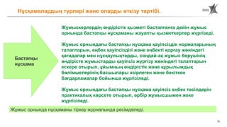 75
Нұсқамалардың түрлері және оларды өткізу тәртібі.
Жұмыскерлердің өндірістік қызметі басталғанға дейін жұмыс
орнында бастапқы нұсқаманы жауапты қызметкерлер жүргізеді.
Жұмыс орнындағы бастапқы нұсқама қауіпсіздік нормаларының
талаптарын, еңбек қауіпсіздігі және еңбекті қорғау жөніндегі
қағидалар мен нұсқаулықтарды, сондай-ақ жұмыс берушінің
өндірісте жұмыстарды қауіпсіз жүргізу жөніндегі талаптарын
ескере отырып, ұйымның өндірістік және құрылымдық
бөлімшелерінің басшылары әзірлеген және бекіткен
бағдарламалар бойынша жүргізіледі.
Жұмыс орнындағы бастапқы нұсқама қауіпсіз еңбек тәсілдерін
практикалық көрсете отырып, әрбір жұмысшымен жеке
жүргізіледі.
Бастапқы
нұсқама
Жұмыс орнында нұсқаманы тіркеу журналында ресімделеді.
 