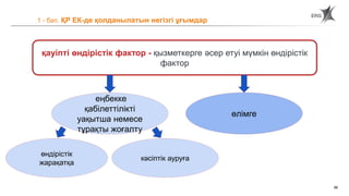 96
1 - бап. ҚР ЕК-де қолданылатын негізгі ұғымдар
еңбекке
қабілеттілікті
уақытша немесе
тұрақты жоғалту
қауіпті өндірістік фактор - қызметкерге әсер етуі мүмкін өндірістік
фактор
өлімге
өндірістік
жарақатқа
кәсіптік ауруға
 