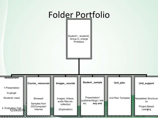 Folder Portfolio
Student1_ student2_
Group in_charge
Professor
Assessment
1.Presentation
to gauge
Students’ need
2. Evaluation Tool
Course_ resources
Browsed
Samples from
CD/Computer/
Internet
Images_ sounds
Images, Videos,
audio files etc.
collection
(Exploration)
Student _sample
Presentation/
publisher/blogs / wiki
etc. any one
Unit_plan
Unit Plan Template
Unit_support
Newsletter/ Brochure
on
Project Based
Learning12/29/2015 7
 