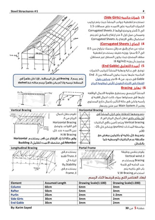 Steel Structures #1 #
‫صفحة‬5‫من‬03By: Karim Sayed
0( ‫جانبيه‬ ‫كمرات‬Side Girts)
‫تركيب‬ ‫يتم‬ ‫حيث‬ ‫المنشأ‬ ‫جوانب‬ ‫لتغطية‬ ‫تستخدم‬
‫مسافات‬ ‫على‬ ‫االعمده‬ ‫على‬ ‫الجانبيه‬ ‫الكمرات‬1.5
‫الى‬2.5‫الـ‬ ‫فوقها‬ ‫وتوضع‬ ‫متر‬Corrugated Sheets
‫اول‬ ‫عمل‬ ‫ومممكن‬3‫يتم‬ ‫ثم‬ ‫بالمباني‬ ‫ارتفاع‬ ‫متر‬
‫بالـ‬ ‫االرتفاع‬ ‫باقي‬ ‫استكمال‬Corrugated Sheets
4( ‫الصاج‬Corrugated Sheets)
‫بين‬ ‫يتراوح‬ ‫بسمك‬ ‫مدرفل‬ ‫رقيق‬ ‫صاج‬ ‫عن‬ ‫عباره‬4.5
‫الى‬4.0‫لتغطية‬ ‫يستخدم‬ ‫خفيف‬ ‫ووزنه‬ )‫سم‬
‫مستغل‬ ‫غير‬ ‫السطح‬ ‫يكون‬ ‫حيث‬ ‫المصنع‬ ‫سقف‬
( ‫وزنه‬ ‫بأن‬ ‫ويتميز‬Kg/m26)
5( ‫التعليق‬ ‫أعمدة‬End Gable)
‫الكمرات‬ ‫لتركيب‬ ‫المنشأ‬ ‫ونهاية‬ ‫بداية‬ ‫فى‬ ‫توضع‬
‫الـ‬ ‫بين‬ ‫المسافه‬ ‫يكون‬ ‫بحيث‬ ‫عليها‬ ‫الجانبيه‬End
Gable‫من‬ ‫حدود‬ ‫فى‬4-8‫متر‬‫ويكون‬‫طول‬
‫الطويل‬ ‫االتجاه‬ ‫فى‬ ‫القطاع‬‫الرياح‬ ‫لمقاومة‬ ‫لألرض‬
6‫نهايز‬Bracing
‫الواقعه‬ ‫االحمال‬ ‫مقاومة‬ ‫يستطيع‬ ‫الرئيسي‬ ‫المنشأ‬
‫او‬ ‫افقيه‬ ‫احمال‬ ‫كانت‬ ‫سواء‬ ‫مستواها‬ ‫فى‬ ‫عليها‬
‫المستوى‬ ‫خارج‬ ‫بأحمال‬ ‫التأثير‬ ‫حالة‬ ‫فى‬ ‫ولكن‬ ‫رأسيه‬
‫الـ‬ ‫يعتبر‬Main System‫وينهار‬ ‫متزن‬ ‫غير‬
Horizontal BracingVertical Bracing
‫ي‬‫وضعها‬ ‫تم‬‫المنشأ‬ ‫اتزان‬ ‫على‬ ‫للحفاظ‬‫فى‬
‫أول‬‫باكي‬ ‫وآخر‬‫الـ‬ ‫الى‬ ‫الرياح‬ ‫أحمال‬ ‫لنقل‬
Vertical bracing‫الباكيات‬ ‫باقي‬ ‫تأمين‬ ‫ويتم‬
( ‫المدادات‬ ‫بواسطة‬purlins)‫كل‬ ‫ويتكرر‬25-
34‫م‬
‫مع‬ ‫ببعض‬ ‫باكيتين‬ ‫او‬ ‫باكيه‬ ‫كل‬ ‫ربط‬ ‫يتم‬
‫كما‬ ‫الوسطيه‬ ‫الباكيات‬ ‫عدم‬ ‫مالحظة‬
‫بالشكل‬
‫احمال‬ ‫بنقل‬ ‫تقوم‬
‫الـ‬ ‫من‬ ‫الرياح‬
Horizontal Bracing
‫وتوضع‬ ‫القواعد‬ ‫الى‬
‫كل‬ ‫عند‬ ‫االعمده‬ ‫بين‬
H.W Bracing
‫عن‬ ‫االرتفاع‬ ‫زاد‬ ‫اذا‬ ‫حالة‬ ‫وفى‬6‫م‬,‫يستخدم‬Horizontal
Member‫الـ‬ ‫لتقليل‬ ‫االعمده‬ ‫منتصف‬ ‫فى‬Buckling
Portal FrameLongitudinal Bracing
‫وظيفة‬ ‫بنفس‬ ‫يقوم‬
‫الـ‬Vertical wind
Bracing‫ويستخدم‬
‫فتحة‬ ‫الى‬ ‫الحاجه‬ ‫عند‬
‫يتم‬ ‫باكيه‬ ‫فى‬ ‫باب‬
‫استخدام‬V.W Bracing
‫فى‬ ‫يستخدم‬
‫الـ‬Truss‫فقط‬
‫ال‬ ‫لزيادة‬
Stability‫والا‬
‫فى‬ ‫يستخدم‬
‫الـ‬Frame
‫الرسم‬ ‫اثناء‬ ‫فرضها‬ ‫يتم‬ ‫التى‬ ‫العناصر‬ ‫ابعاد‬
Drawing Scale(1:200)Drawing Scale(1:100)Assumed LengthElement
3mm6mm60cmColumn
3mm5mm50cmRafter
1-2mm2mm20cmPurlin
2mm3mm30cmSide Girts
2mm3mm30cmEnd Gable
‫الـ‬ ‫رسم‬ ‫يتم‬Bracing‫المساقط‬ ‫كل‬ ‫فى‬,‫فى‬ ً‫ا‬‫ظاهر‬ ‫كان‬ ‫فإذا‬
‫خط‬ ‫مكانه‬ ‫نرسم‬ ً‫ا‬‫ظاهر‬ ‫يكن‬ ‫لم‬ ‫واذا‬ ‫نرسمه‬ ‫المسقط‬dashed
 