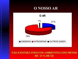 O NOSSO AR
NÃO EXISTIRÁ FOGO EM AMBIENTES COM MENOS
DE 13 % DE O2
O AR
21%
78%
1%
OXIGENIO NITROGENIO OUTROS GASES
 