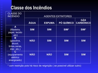 Classe dos Incêndios
AGENTES EXTINTORES
CLASSE DO
INCÊNDIO
ÁGUA ESPUMA PÓ QUÍMICO
GÁS
CARBÔNICO
A
(Madeira,
papel, tecido
.etc)
SIM SIM SIM* SIM*
B
(gasolina,
álcool,
tintas,ceras,
éter, etc.)
NÂO SIM SIM SIM
C
(equipamento
elétrico
energizado)
NÂO NÂO SIM SIM
* com restrição pois há risco de reignição ( se possível utilizar outro)
 