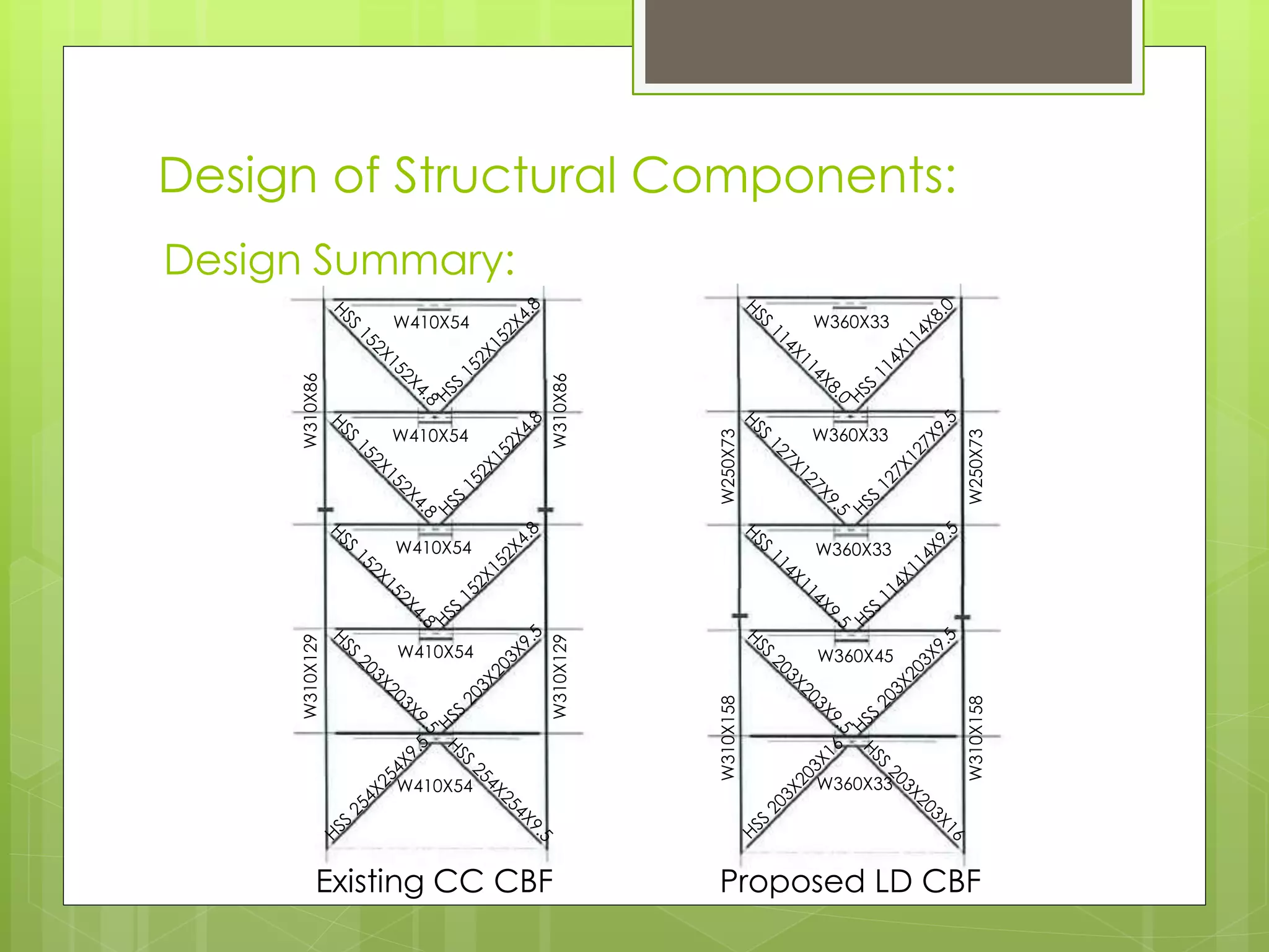 Design of Structural Components:
Design Summary:
Existing CC CBF Proposed LD CBF
W410X54
W410X54
W410X54
W410X54
W410X54
W360X33
W360X33
W360X33
W360X45
W360X33
W310X86W310X129
W310X86W310X129
W250X73W310X158
W250X73W310X158
 