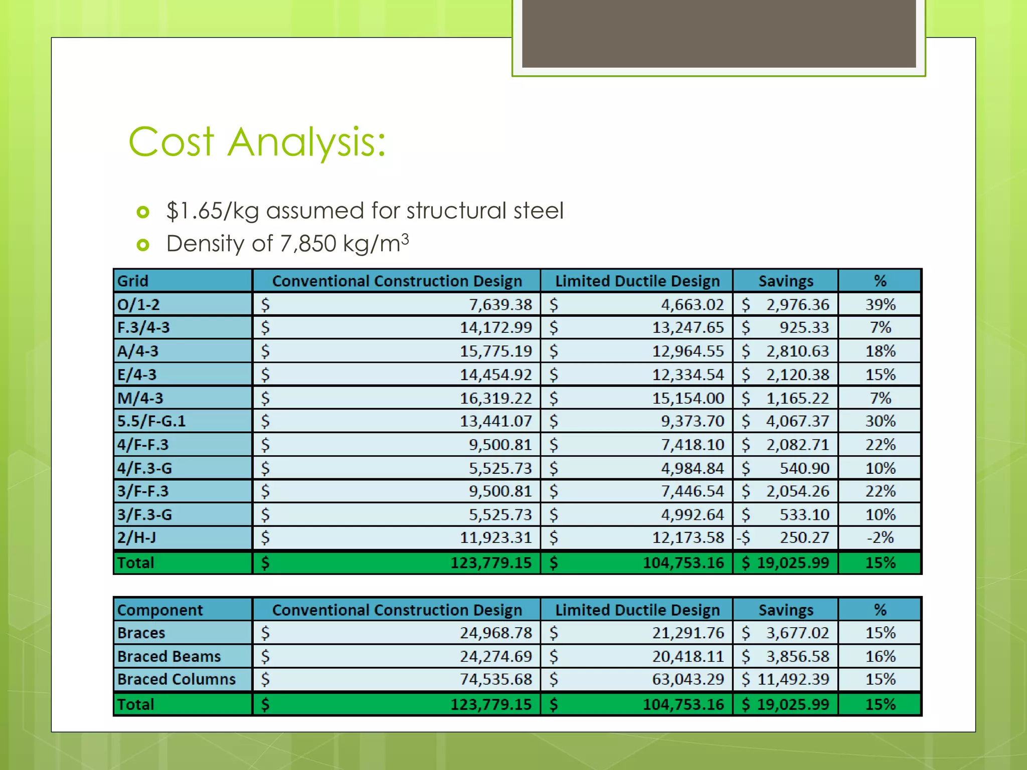 Cost Analysis:
 $1.65/kg assumed for structural steel
 Density of 7,850 kg/m3
 