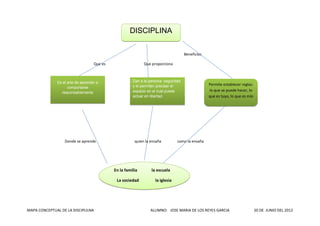 DISCIPLINA
Beneficios
Que es Que proporciona
Es el arte de aprender a Dan a la persona seguridad
y le permiten precisar el Permite establecer reglas:
comportarse
espacio en el cual puede lo que se puede hacer, lo
responsablemente
actuar en libertad. que es tuyo, lo que es mío
Donde se aprende quien la ensaña como la ensaña
En la familia la escuela
La sociedad la iglesia
MAPA CONCEPTUAL DE LA DISCIPLILNA ALUMNO: JOSE MARIA DE LOS REYES GARCIA 20 DE JUNIO DEL 2012