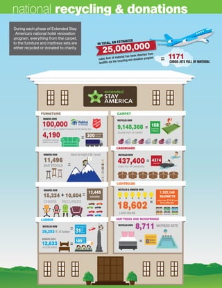 equal to the volume of
8Olympic
Size Pools
RECYCLED OVER
Empire
State
Buildings
or the height of
3139,253 ft. of lumber
12,633
HEADBOARDS
189
to the square footage of
Single
Family
Homes
15,324
CHAIRS
10,604
RECLINERS
automobiles
12,445
11,496
BAR STOOLS
Almost the height of Mt. Everest!
DONATED OVER
100,000pieces of furniture to Habitat For Humanity and The Salvation Army
300tractor trailer
truck loads4,190
SLEEPER SOFAS
DONATED TO LOCAL CHARITY
IN TOTAL, AN ESTIMATED
25,000,000
1171
LUMBER
ExtendedStayAmerica.com
LIGHT BULBS
18,602
1.302,140
KILOWATTS
enough to power 111.3 homes
for an entire year
437,400 speed boats
4374
football ﬁelds
or 210 acres
9,145,368
SQUARE FEET OF CARPET
168
CARPET
CARDBOARD
LIGHTBULBS
FURNITURE
MATTRESS AND BOXSPRINGS
DONATED OVER
DONATED OVER
RECYCLED OVER
DONATED OVER
RECYCLED OVER
RECYCLED OVER
RECYCLED & DONATED OVER
MATRESS SETS
CARGO JETS FULL OF MATERIAL
national recycling & donations
During each phase of Extended Stay
America’s national hotel renovation
program, everything from the carpet,
to the furniture and mattress sets are
either recycled or donated to charity.
 