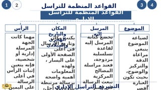 9
‫اإلداري‬ ‫التراسل‬ ‫التشريع‬
‫للتراسل‬ ‫المنظمة‬ ‫القواعد‬
‫اإلداري‬
‫للتراسل‬ ‫المنظمة‬ ‫القواعد‬
‫اإلداري‬
‫الموضوع‬
‫الرأس‬ ‫المكان‬
‫والتاريخ‬
‫الهجري‬
‫والميالدي‬
‫المرسل‬
‫إليه‬
‫كانت‬ ‫مهما‬
‫الجهة‬
‫المرسلة‬
‫أو‬ ‫إدارية‬
،‫شخصية‬
‫يتعين‬ ‫فإنه‬
‫الرأس‬ ‫إثبات‬
‫أعلى‬ ‫في‬
‫الرسالة‬
‫اليمين‬ ‫على‬
‫مكان‬ ‫يكتب‬
‫اإلرسال‬ ‫وتاريخ‬
‫أعلى‬ ‫في‬
‫األولى‬ ‫الصفحة‬
، ‫اليسار‬ ‫على‬
‫ولهذه‬
‫المعلومات‬
‫واضحة‬ ‫أهمية‬
‫مرتبطة‬ ‫برسالة‬
،‫أجل‬ ‫أو‬ ‫بتاريخ‬
‫كتابة‬ ‫تخضع‬
‫إليه‬ ‫المرسل‬
‫لقاعدة‬
‫تسلسلية‬
،‫مزدوجة‬
‫مراسلة‬ ‫فعند‬
‫المصالح‬
‫المركزية‬
‫الرسالة‬ ‫تبعث‬
‫إسم‬ ‫في‬
‫لصياغة‬
‫الموضوع‬
‫ينبغي‬
‫مراعاة‬
‫الدقة‬
‫والتركيز‬
،‫والوضوح‬
‫تكون‬ ‫بحيث‬
‫العبارة‬
‫أقصر‬
1 2 3 4
 
