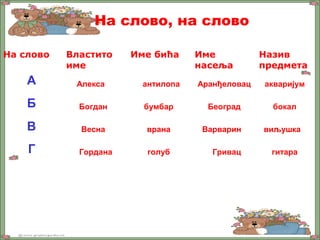 На слово, на слово
На слово Властито
име
Име бића Име
насеља
Назив
предмета
А
Б
В
Г
Алекса антилопа Аранђеловац акваријум
бокал
виљушка
гитараГривац
Београд
Варваринврана
бумбар
голубГордана
Весна
Богдан
 