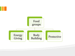 Food
groups
Energy
Giving
Body
Building
Protective
 