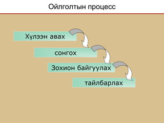 Ойлголтын процесс
Х лээн авахү
сонгох
Зохион байгуулах
тайлбарлах
 