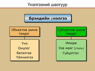 Үнэлгээний шалгуур
Объектив шинж
тэмдэг
Объектив шинж
тэмдэг
нэҮ
Онцлог
Баталгаа
йлчилгээҮ
нэҮ
Онцлог
Баталгаа
йлчилгээҮ
Имидж
Хэв маяг (стиль)
Г йцэтгэлү
Имидж
Хэв маяг (стиль)
Г йцэтгэлү
Субъектив шинж
тэмдэг
Субъектив шинж
тэмдэг
Брэндийн нэлгээүБрэндийн нэлгээү
 