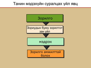 Танин мэдэхүйн суралцах үйл явц
Зориудын буюу зорилтот
зан үйл
Зориудын буюу зорилтот
зан үйл
мэдрэхмэдрэх
Зорилго амжилттай
болох
Зорилго амжилттай
болох
ЗорилгоЗорилго
 
