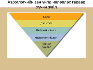 Хэрэглэгчийн зан үйлд нөлөөлөх гадаад
хүчин зүйл
Соёл
Дэд соёл
Нийгмийн анги
Н л л гч б лэгө өө ө ү
Н хц лө ө
байдал
 