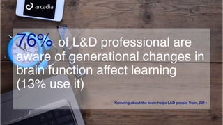 76% of L&D professional are
aware of generational changes in
brain function affect learning
(13% use it)
Knowing about the brain helps L&D people Train, 2014
 
