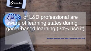 70% of L&D professional are
aware of learning states during
game-based learning (24% use it)
Knowing about the brain helps L&D people Train, 2014
 